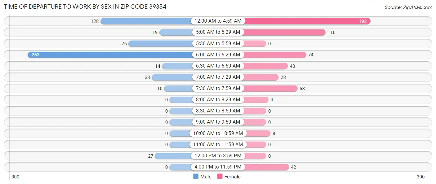 Time of Departure to Work by Sex in Zip Code 39354