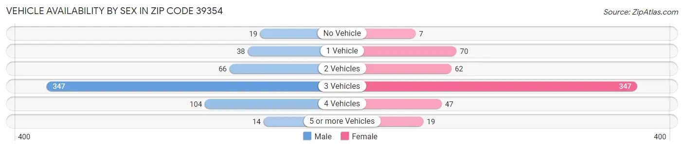 Vehicle Availability by Sex in Zip Code 39354