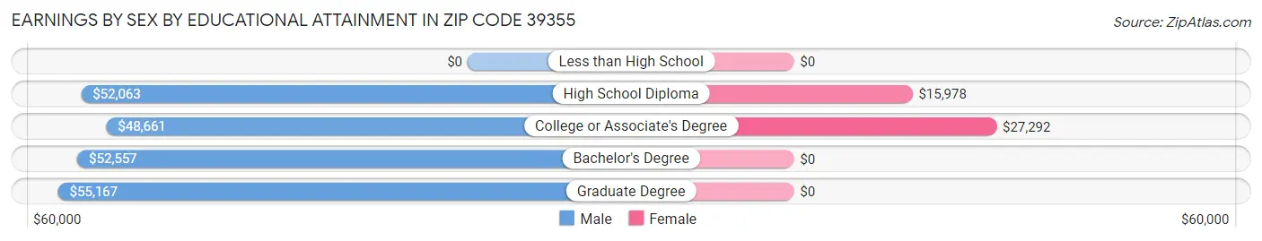 Earnings by Sex by Educational Attainment in Zip Code 39355