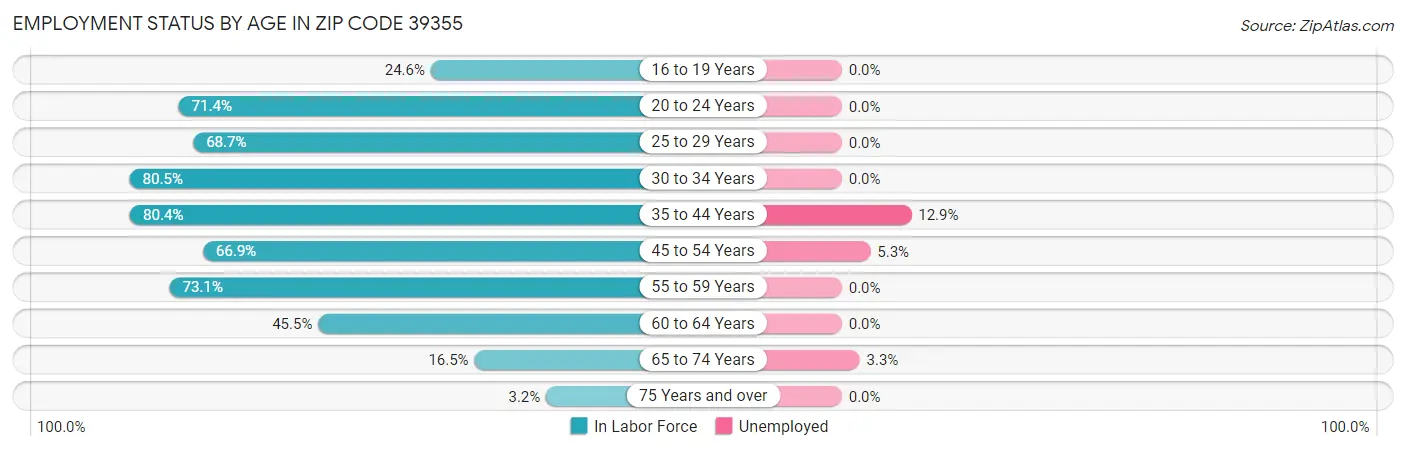 Employment Status by Age in Zip Code 39355