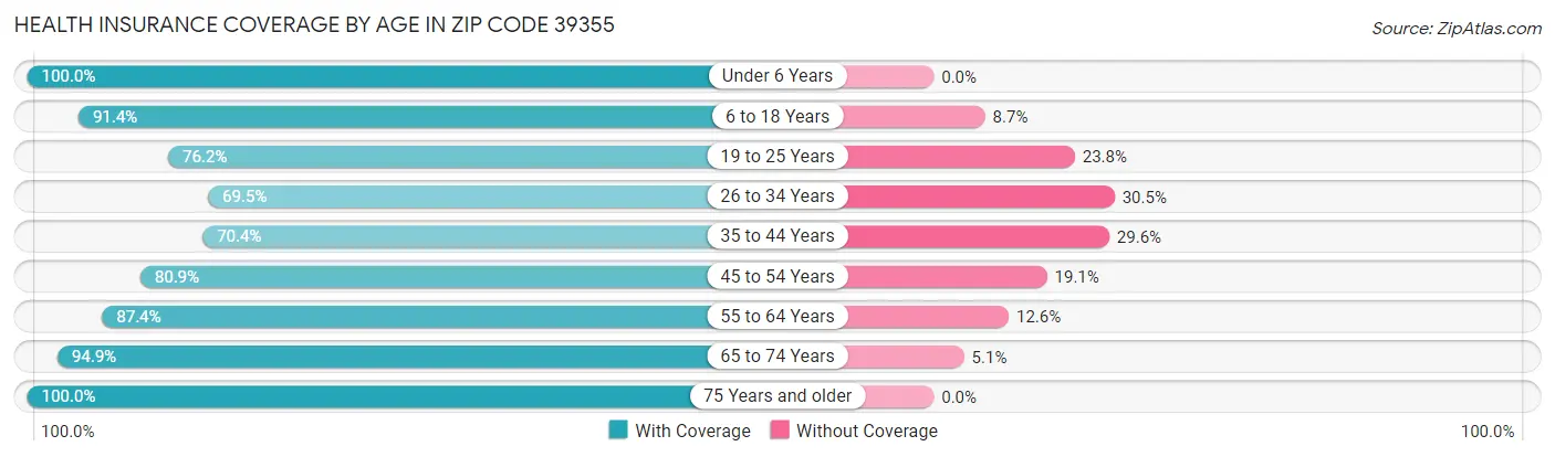 Health Insurance Coverage by Age in Zip Code 39355