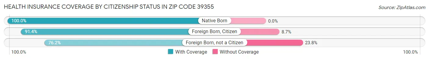 Health Insurance Coverage by Citizenship Status in Zip Code 39355