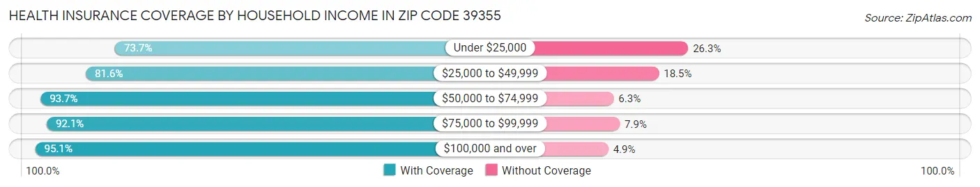 Health Insurance Coverage by Household Income in Zip Code 39355