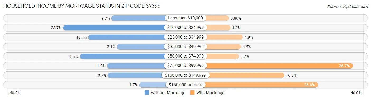 Household Income by Mortgage Status in Zip Code 39355