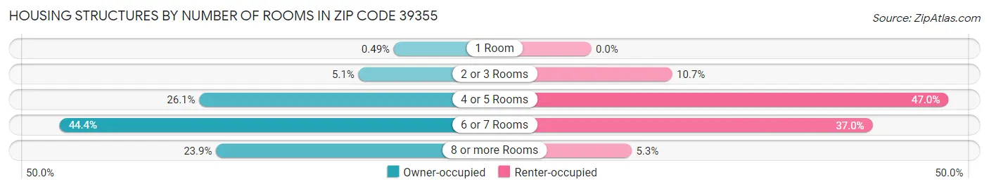 Housing Structures by Number of Rooms in Zip Code 39355
