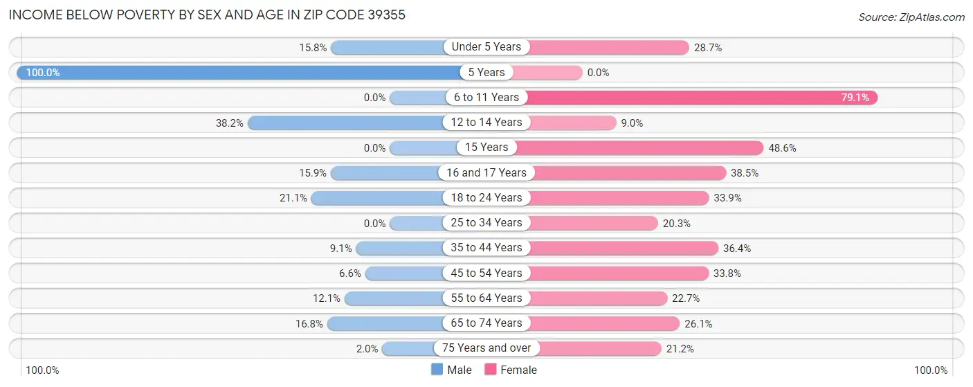 Income Below Poverty by Sex and Age in Zip Code 39355