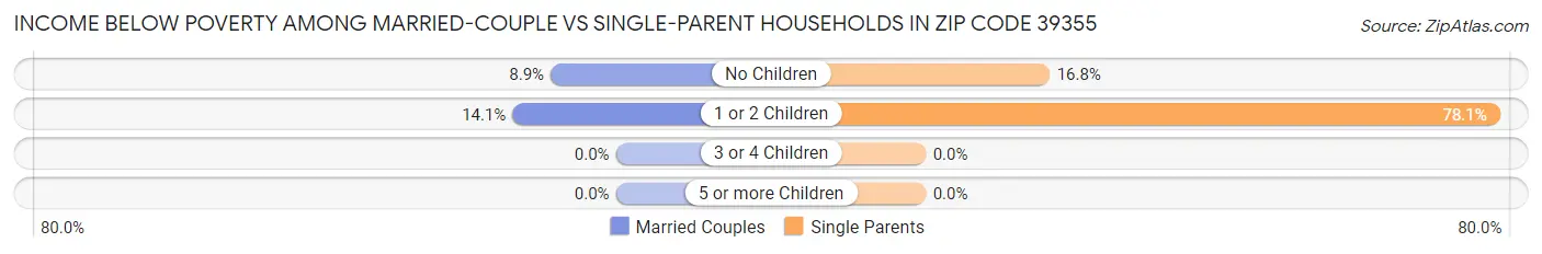 Income Below Poverty Among Married-Couple vs Single-Parent Households in Zip Code 39355