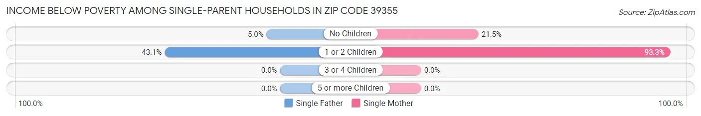 Income Below Poverty Among Single-Parent Households in Zip Code 39355