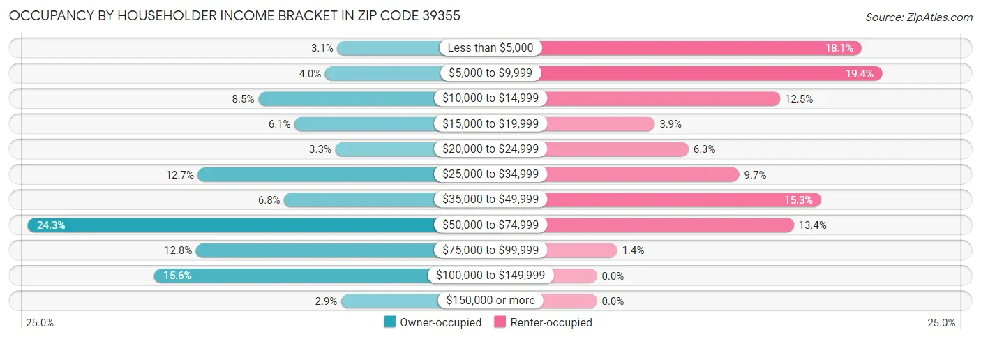 Occupancy by Householder Income Bracket in Zip Code 39355