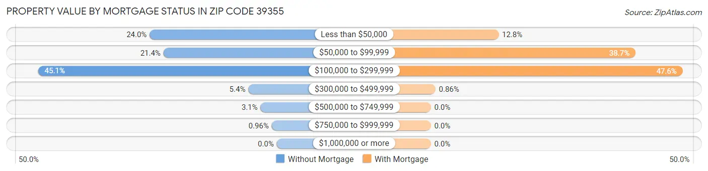 Property Value by Mortgage Status in Zip Code 39355