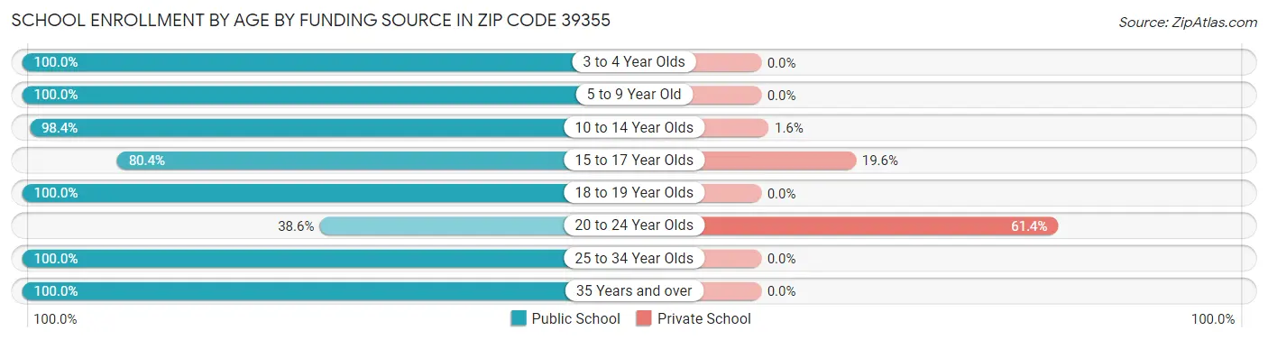 School Enrollment by Age by Funding Source in Zip Code 39355