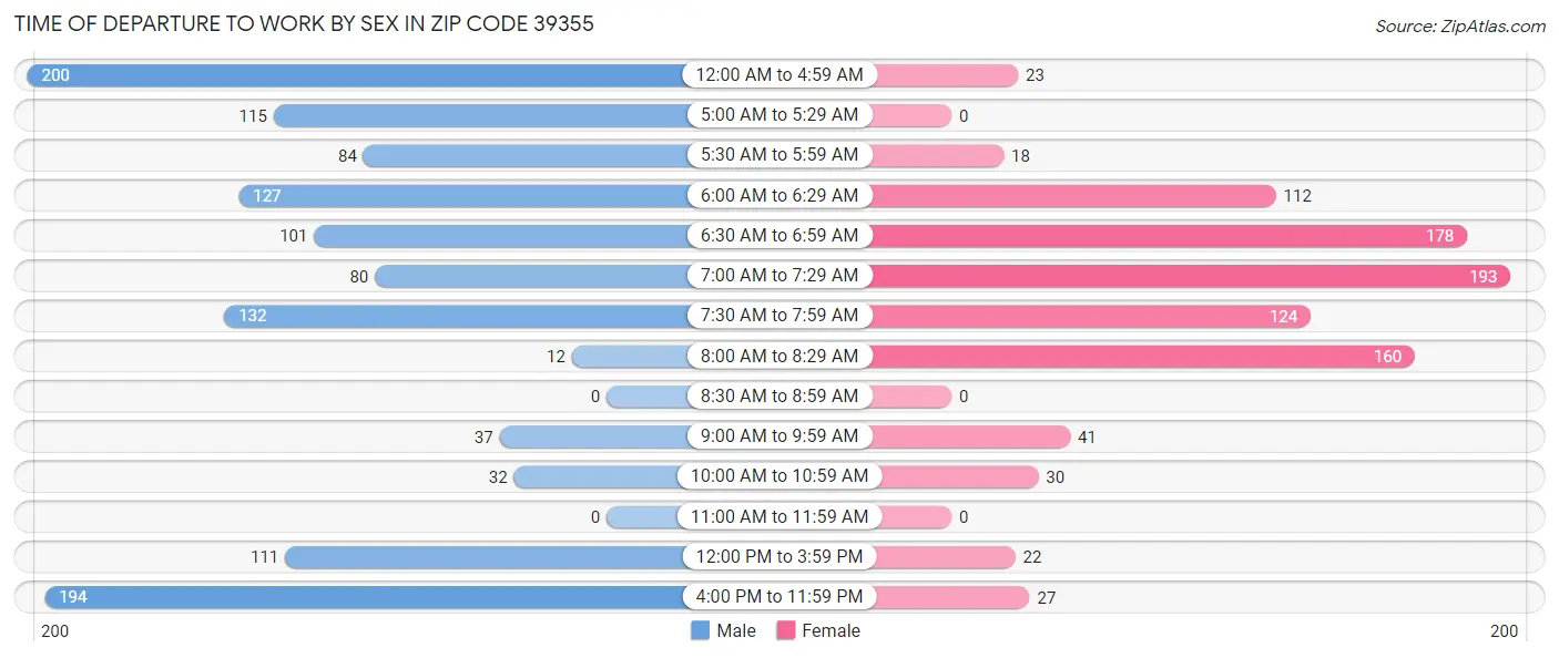 Time of Departure to Work by Sex in Zip Code 39355