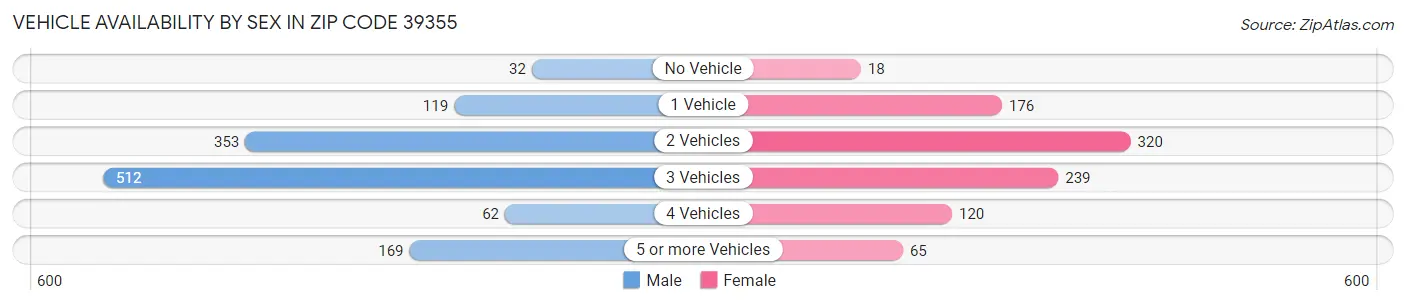 Vehicle Availability by Sex in Zip Code 39355