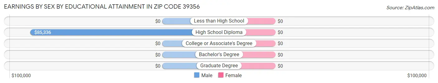 Earnings by Sex by Educational Attainment in Zip Code 39356