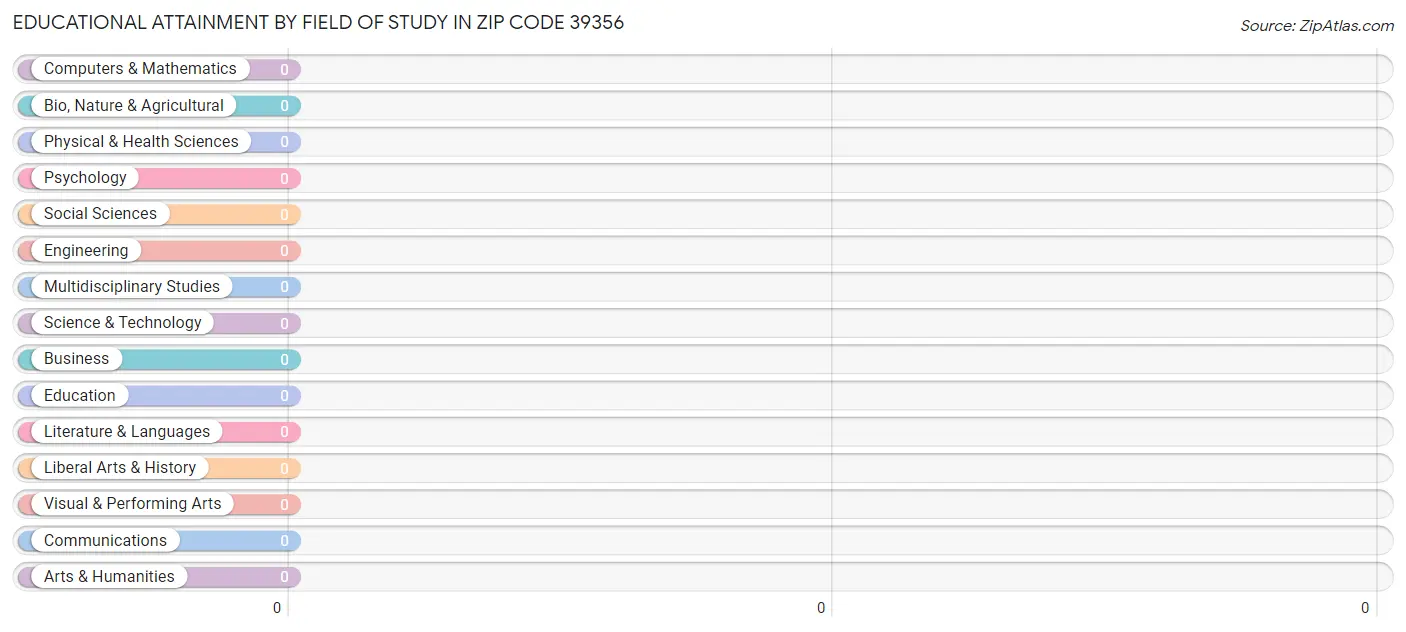 Educational Attainment by Field of Study in Zip Code 39356