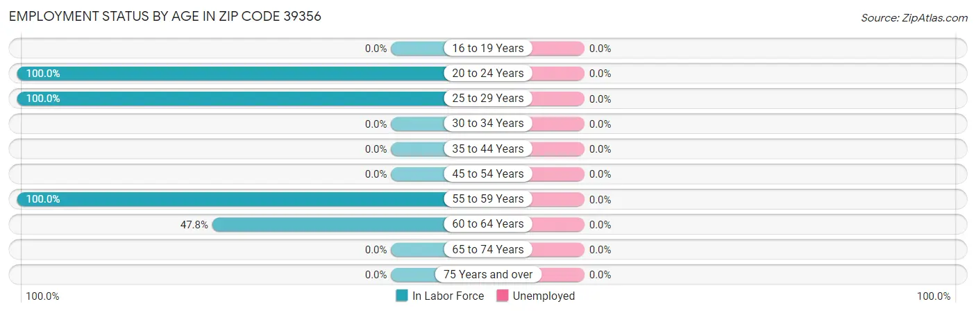 Employment Status by Age in Zip Code 39356