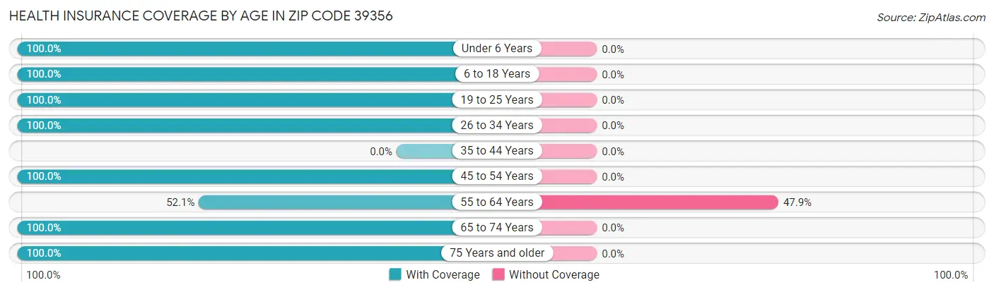 Health Insurance Coverage by Age in Zip Code 39356