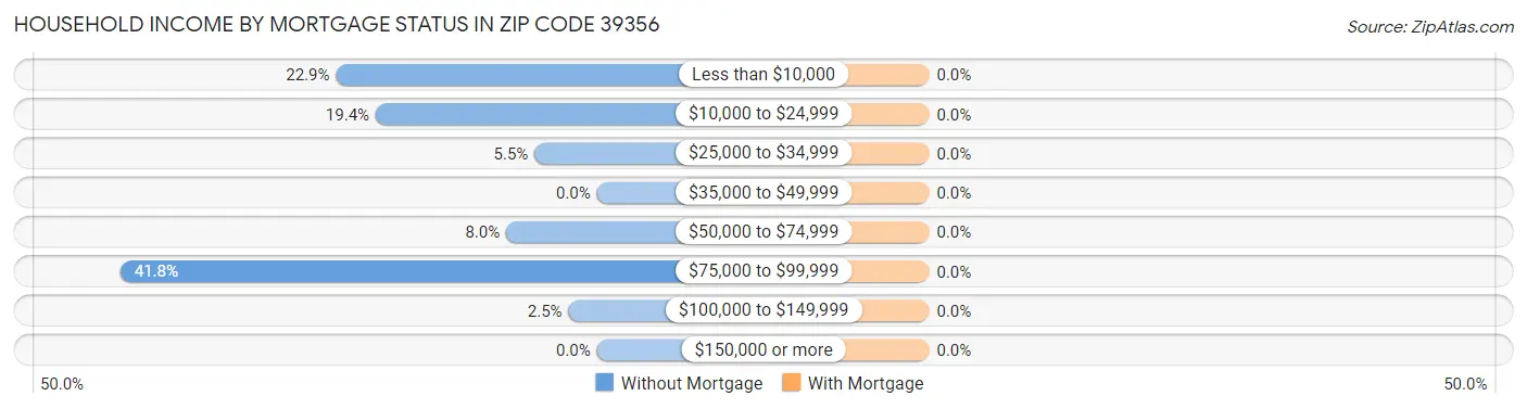 Household Income by Mortgage Status in Zip Code 39356