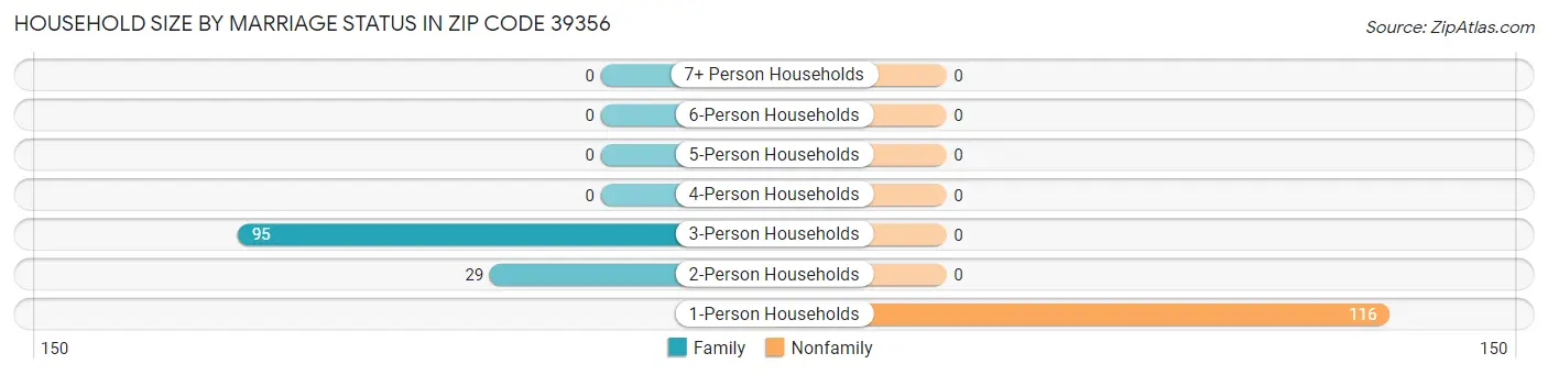 Household Size by Marriage Status in Zip Code 39356