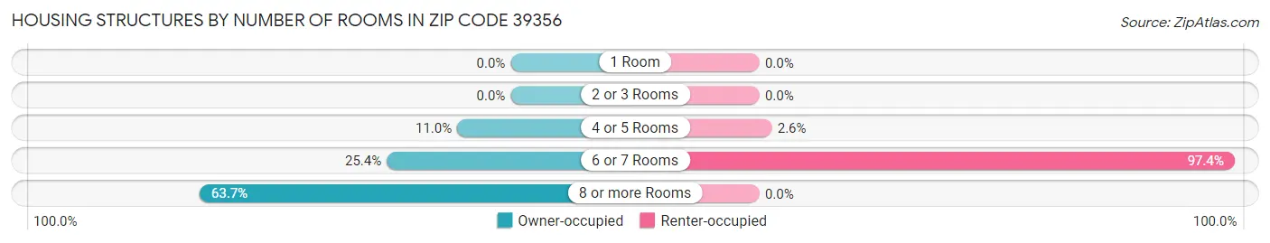 Housing Structures by Number of Rooms in Zip Code 39356