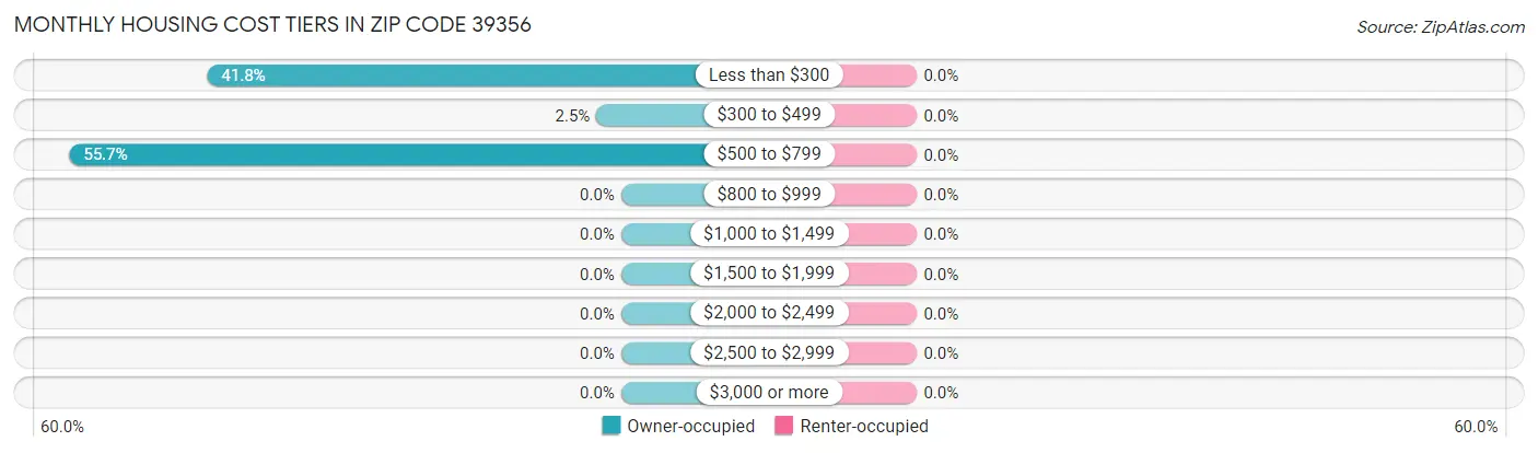 Monthly Housing Cost Tiers in Zip Code 39356