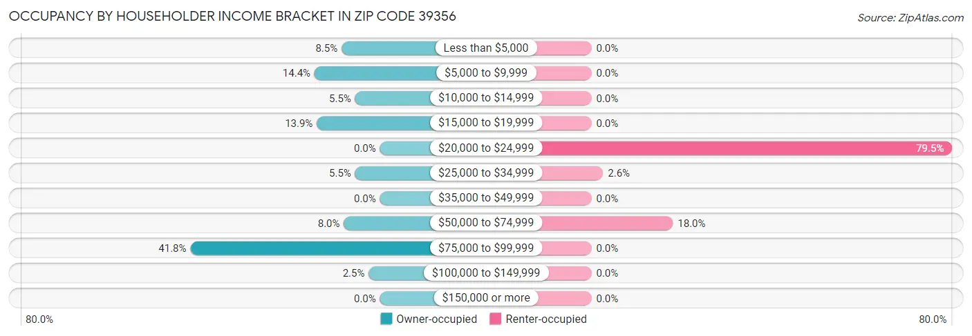 Occupancy by Householder Income Bracket in Zip Code 39356
