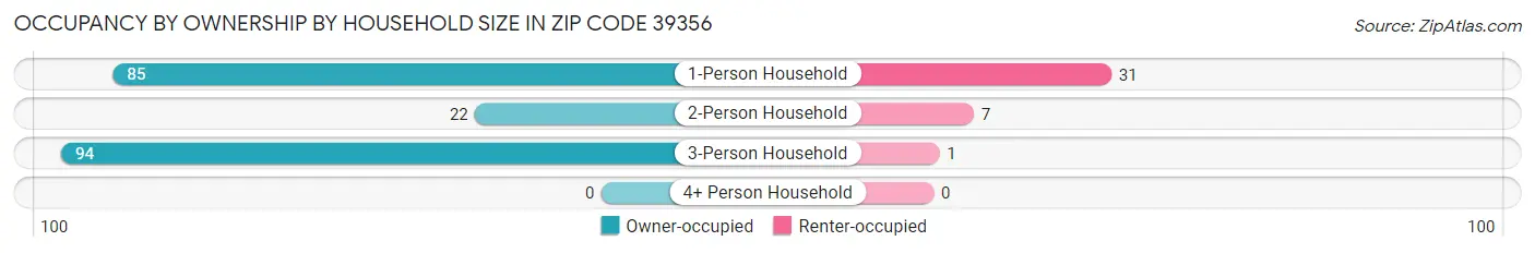 Occupancy by Ownership by Household Size in Zip Code 39356