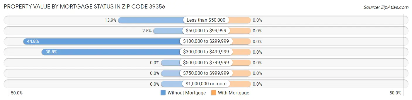 Property Value by Mortgage Status in Zip Code 39356