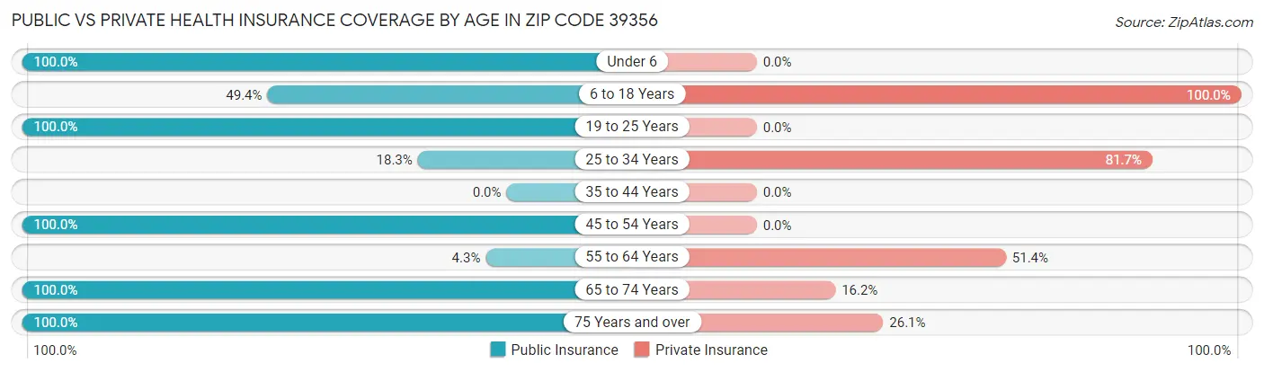 Public vs Private Health Insurance Coverage by Age in Zip Code 39356
