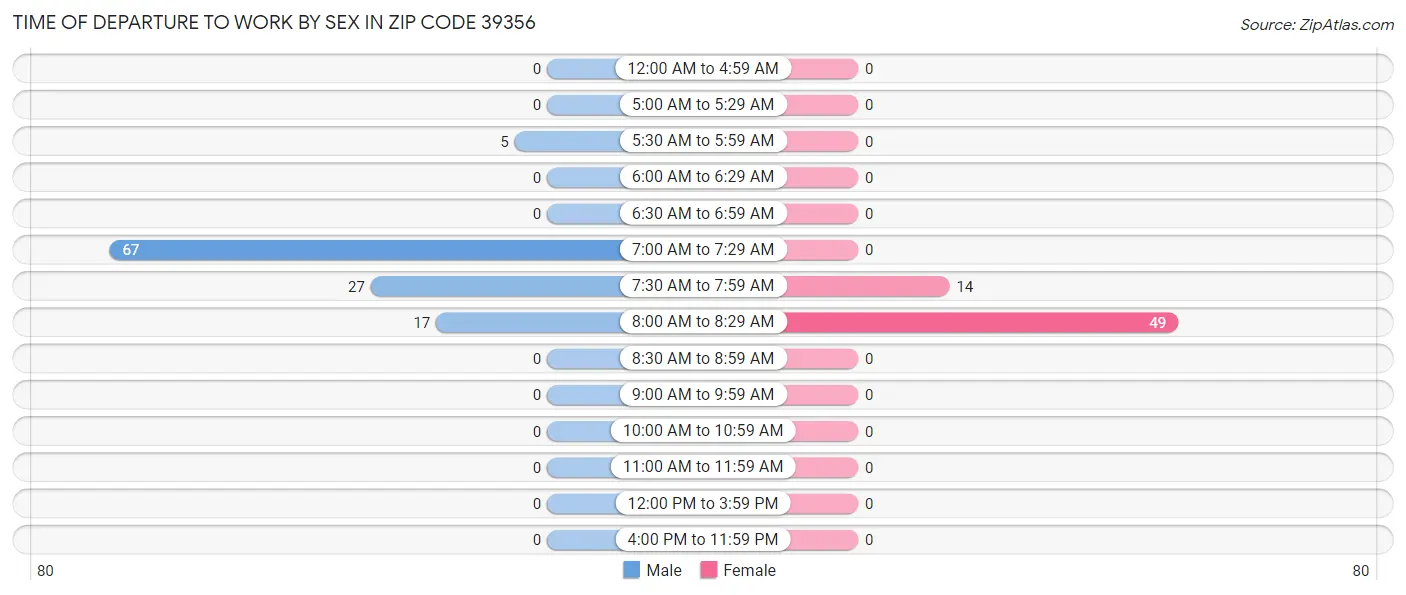 Time of Departure to Work by Sex in Zip Code 39356