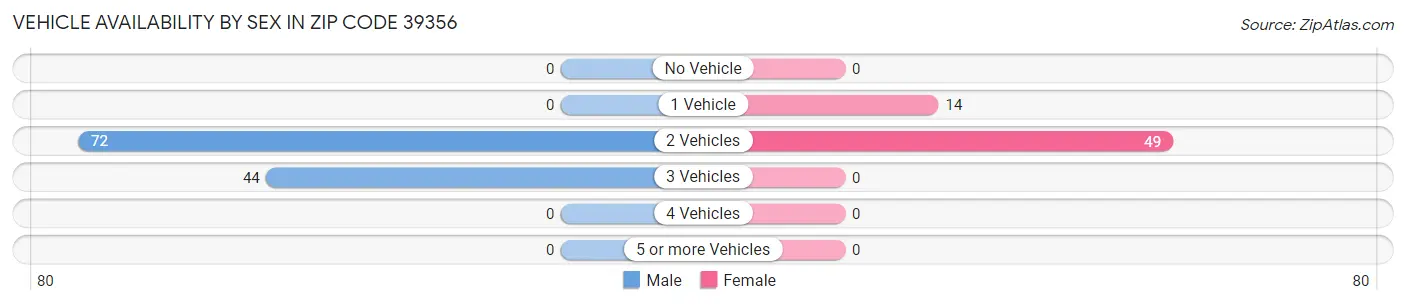 Vehicle Availability by Sex in Zip Code 39356