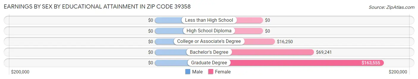 Earnings by Sex by Educational Attainment in Zip Code 39358