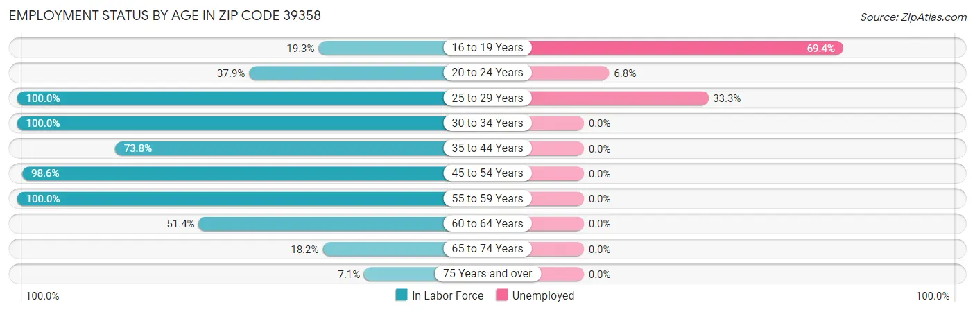 Employment Status by Age in Zip Code 39358