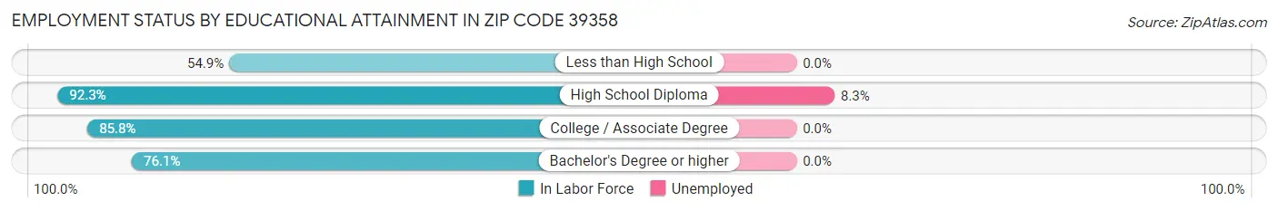 Employment Status by Educational Attainment in Zip Code 39358