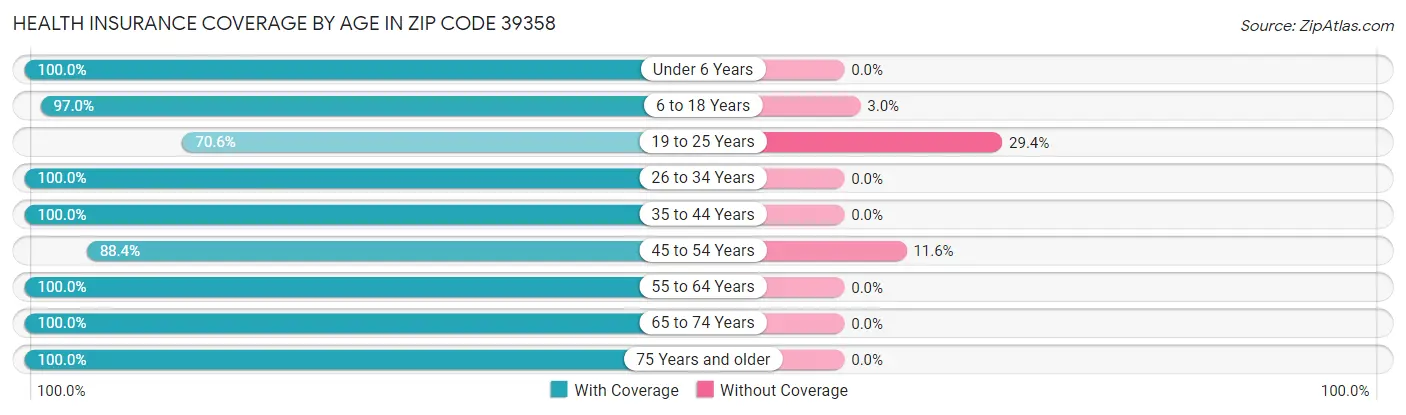 Health Insurance Coverage by Age in Zip Code 39358