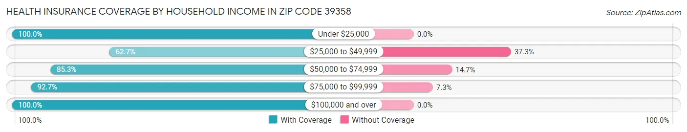 Health Insurance Coverage by Household Income in Zip Code 39358