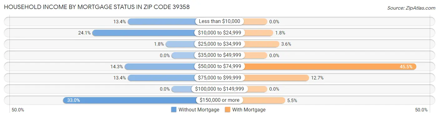 Household Income by Mortgage Status in Zip Code 39358
