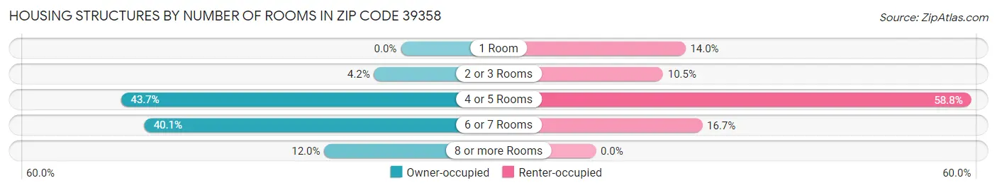 Housing Structures by Number of Rooms in Zip Code 39358