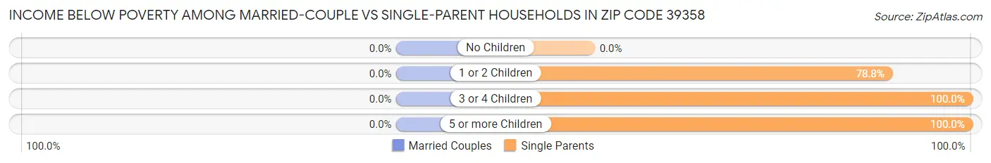 Income Below Poverty Among Married-Couple vs Single-Parent Households in Zip Code 39358