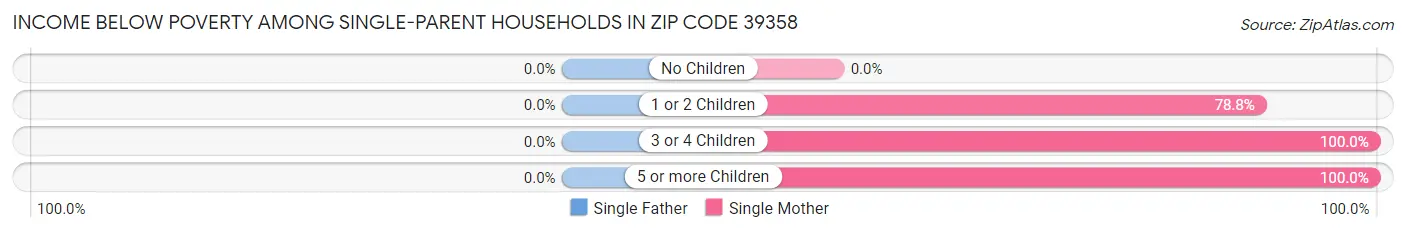 Income Below Poverty Among Single-Parent Households in Zip Code 39358