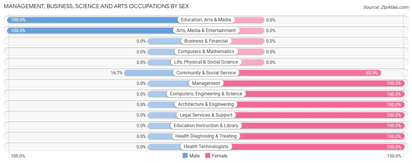 Management, Business, Science and Arts Occupations by Sex in Zip Code 39358