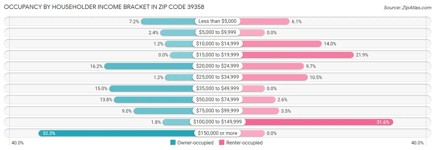 Occupancy by Householder Income Bracket in Zip Code 39358