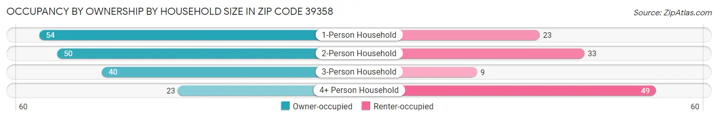 Occupancy by Ownership by Household Size in Zip Code 39358