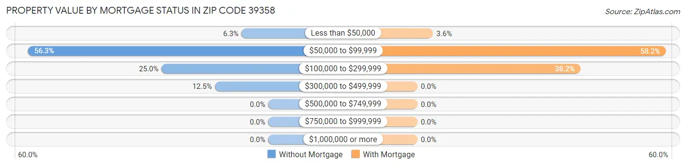 Property Value by Mortgage Status in Zip Code 39358