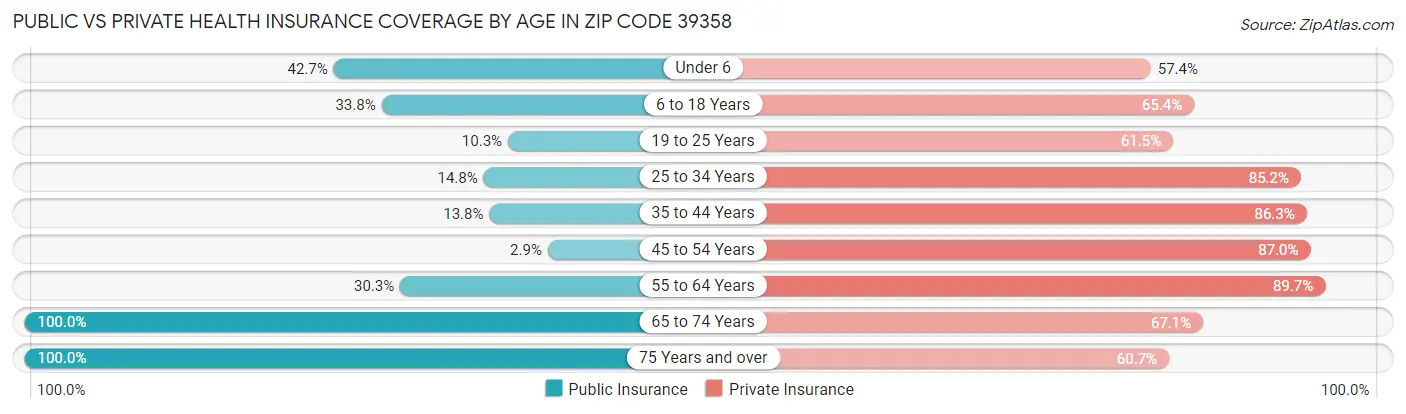 Public vs Private Health Insurance Coverage by Age in Zip Code 39358