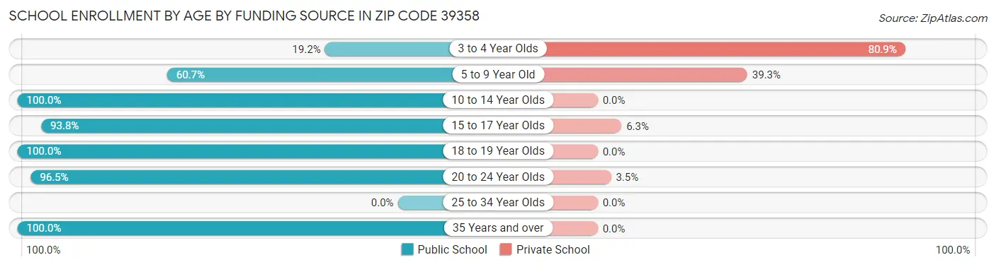 School Enrollment by Age by Funding Source in Zip Code 39358
