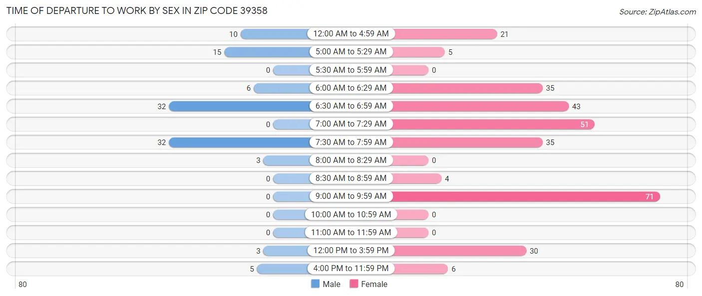 Time of Departure to Work by Sex in Zip Code 39358