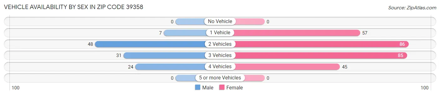 Vehicle Availability by Sex in Zip Code 39358