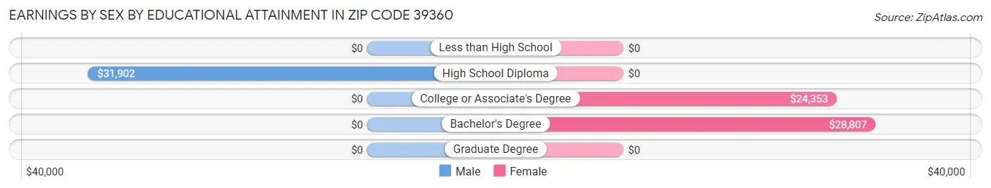Earnings by Sex by Educational Attainment in Zip Code 39360