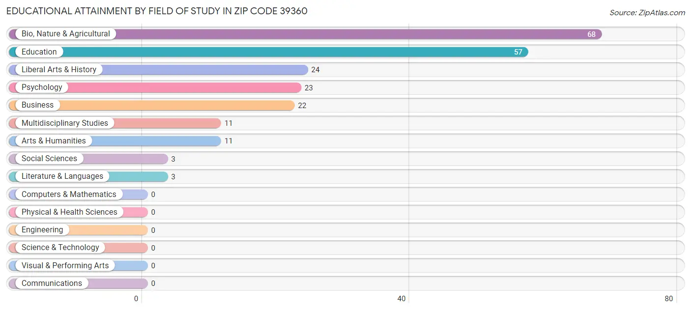 Educational Attainment by Field of Study in Zip Code 39360